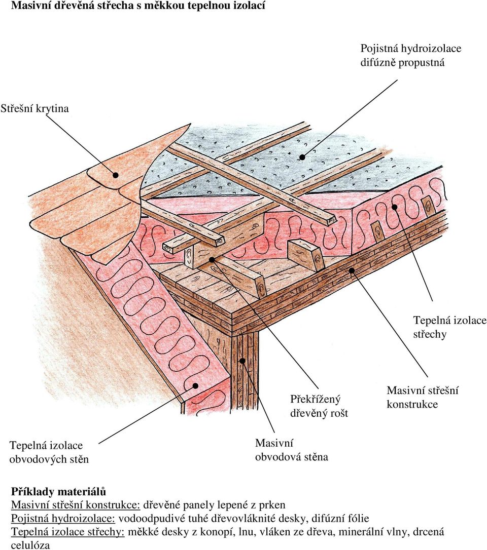 materiálů Masivní střešní konstrukce: dřevěné panely lepené z prken Pojistná hydroizolace: vodoodpudivé tuhé