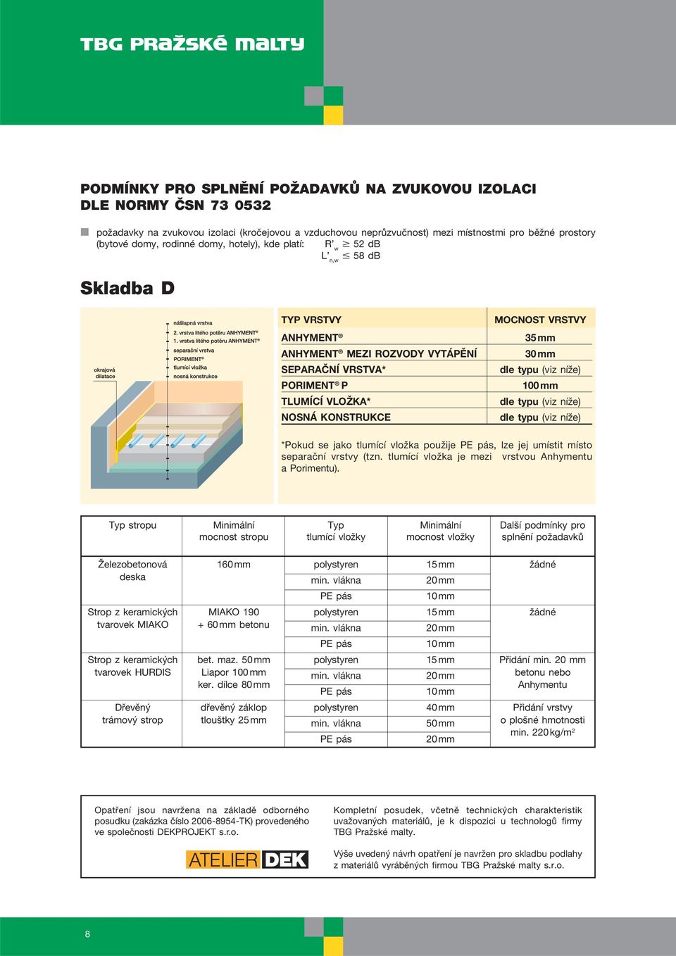 Železobetonová 160 mm polystyren 15 mm žádné Strop z keramických MIAKO 190 polystyren 15 mm žádné tvarovek MIAKO + 60 mm betonu min.