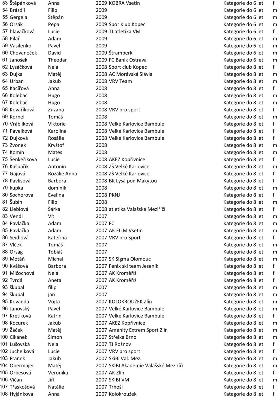 let m 61 Janošek Theodar 2009 FC Baník Ostrava Kategorie do 6 let m 62 Lysáčková Nela 2008 Sport club Kopec Kategorie do 8 let f 63 Dujka Matěj 2008 AC Morávská Slávia Kategorie do 8 let m 64 Urban