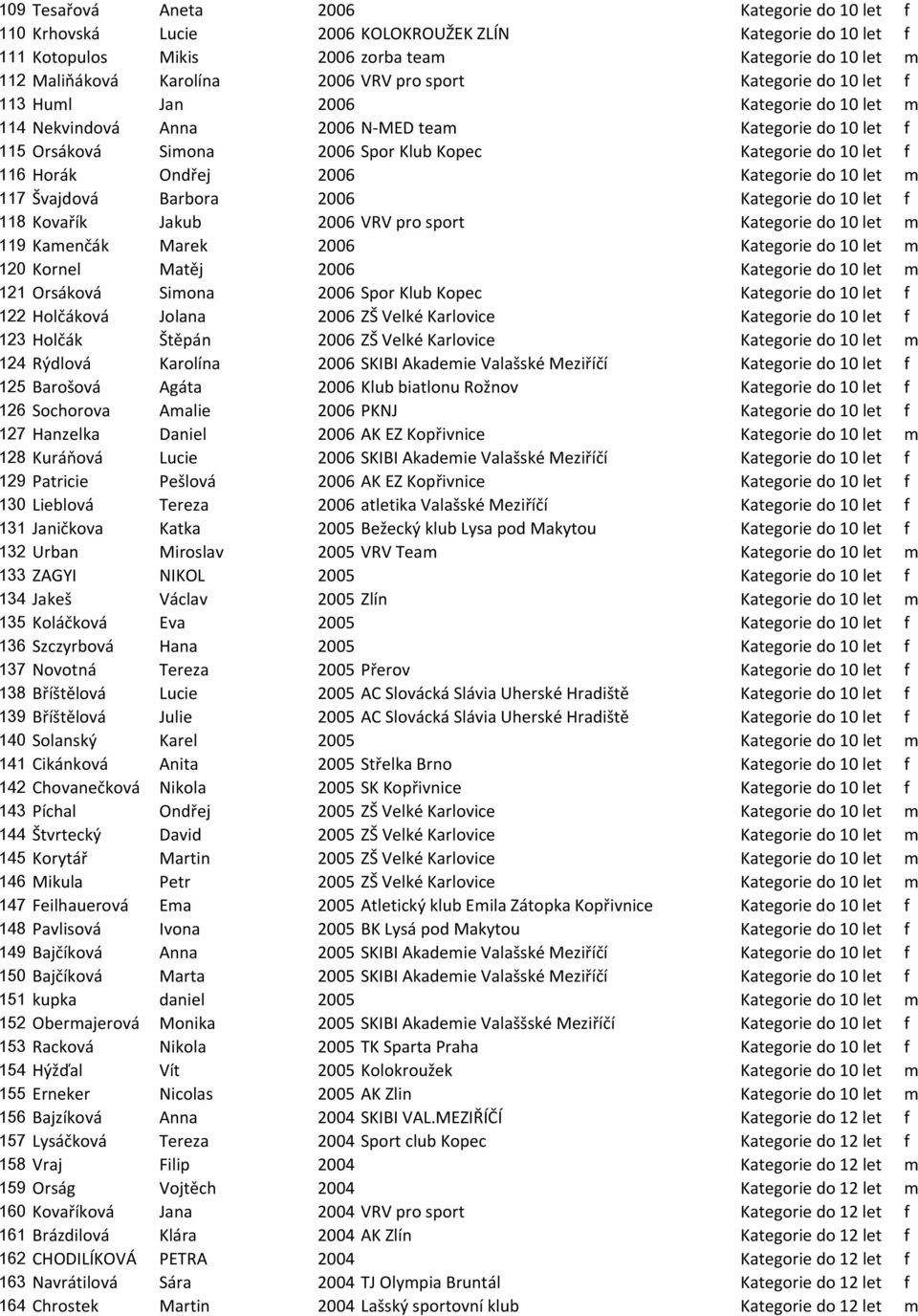 Horák Ondřej 2006 Kategorie do 10 let m 117 Švajdová Barbora 2006 Kategorie do 10 let f 118 Kovařík Jakub 2006 VRV pro sport Kategorie do 10 let m 119 Kamenčák Marek 2006 Kategorie do 10 let m 120