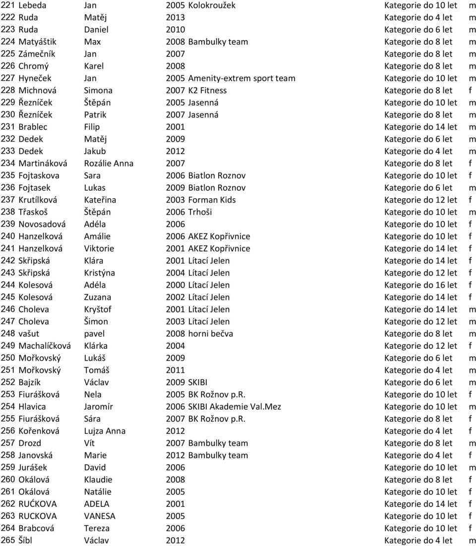 8 let f 229 Řezníček Štěpán 2005 Jasenná Kategorie do 10 let m 230 Řezníček Patrik 2007 Jasenná Kategorie do 8 let m 231 Brablec Filip 2001 Kategorie do 14 let m 232 Dedek Matěj 2009 Kategorie do 6