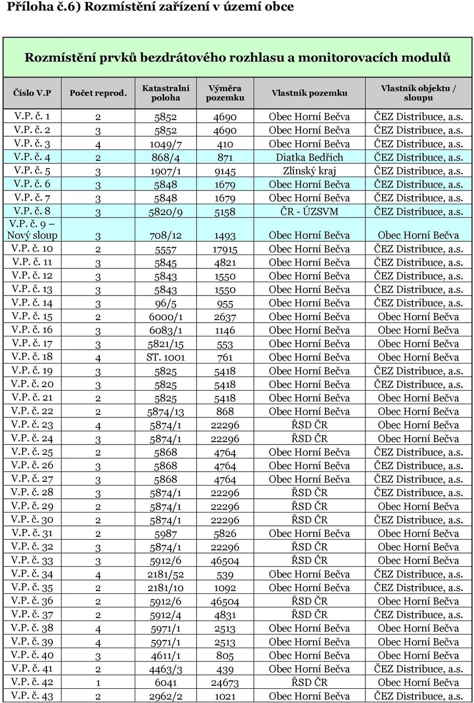s. V.P. č. 4 2 868/4 871 Diatka Bedřich ČEZ Distribuce, a.s. V.P. č. 5 3 1907/1 9145 Zlínský kraj ČEZ Distribuce, a.s. V.P. č. 6 3 5848 1679 Obec Horní Bečva ČEZ Distribuce, a.s. V.P. č. 7 3 5848 1679 Obec Horní Bečva ČEZ Distribuce, a.