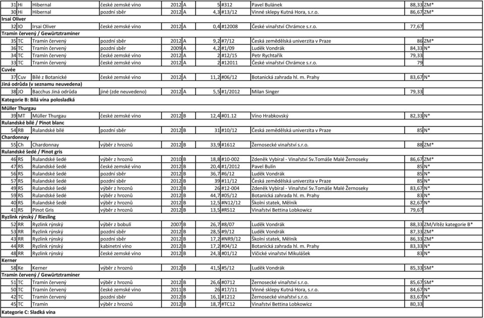 Vondrák 84,33 N* 34 TC Tramín červený české zemské víno 2012 A 2 #12/15 Petr Rychtařík 79,33 33 TC Tramín červený české zemské víno 2012 A 2 #12011 České vinařství Chrámce s.r.o. 79 Cuvée 37 Cuv Bílé z Botanické české zemské víno 2012 A 11,2 #06/12 Botanická zahrada hl.