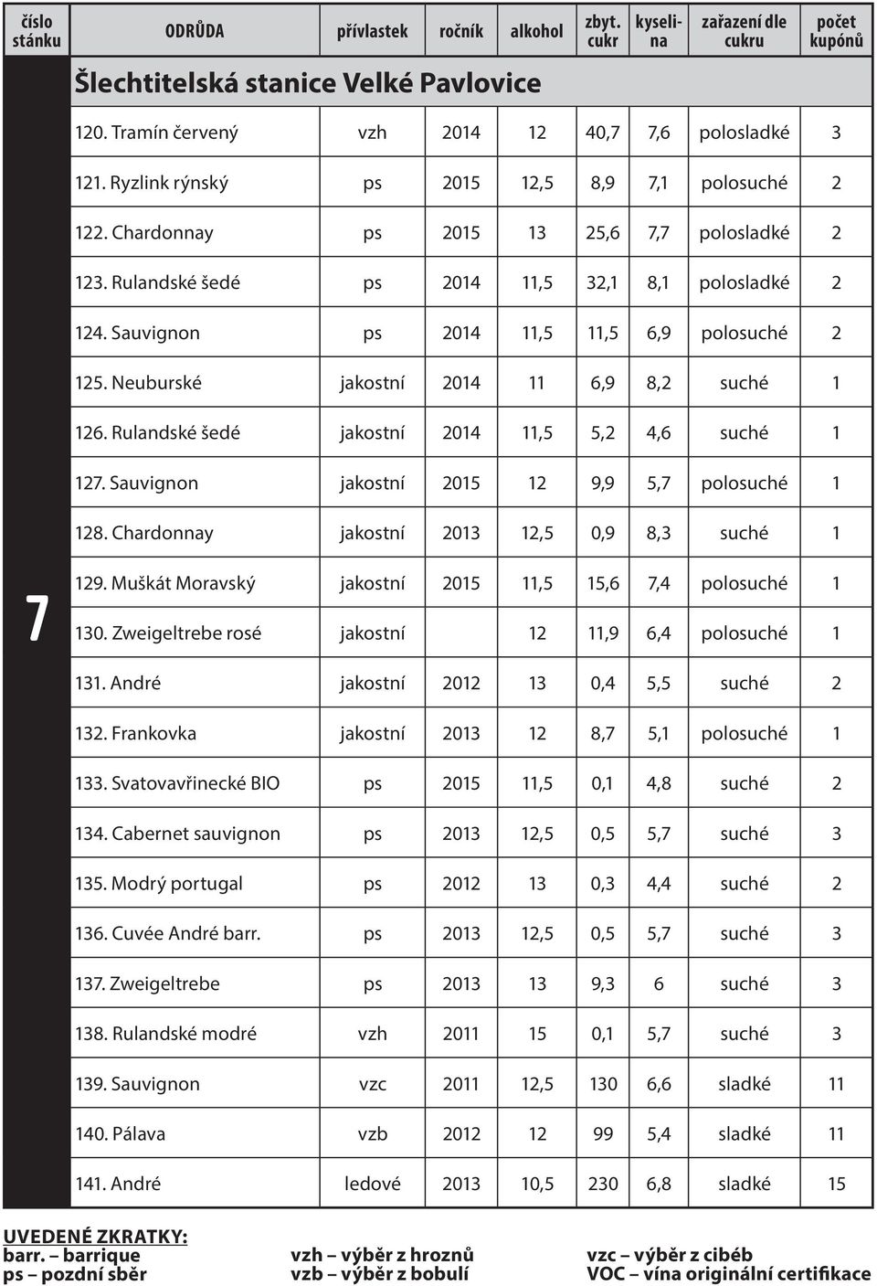 Rulandské šedé jakostní 2014 11,5 5,2 4,6 suché 1 127. Sauvignon jakostní 2015 12 9,9 5,7 polosuché 1 128. Chardonnay jakostní 2013 12,5 0,9 8,3 suché 1 7 129.