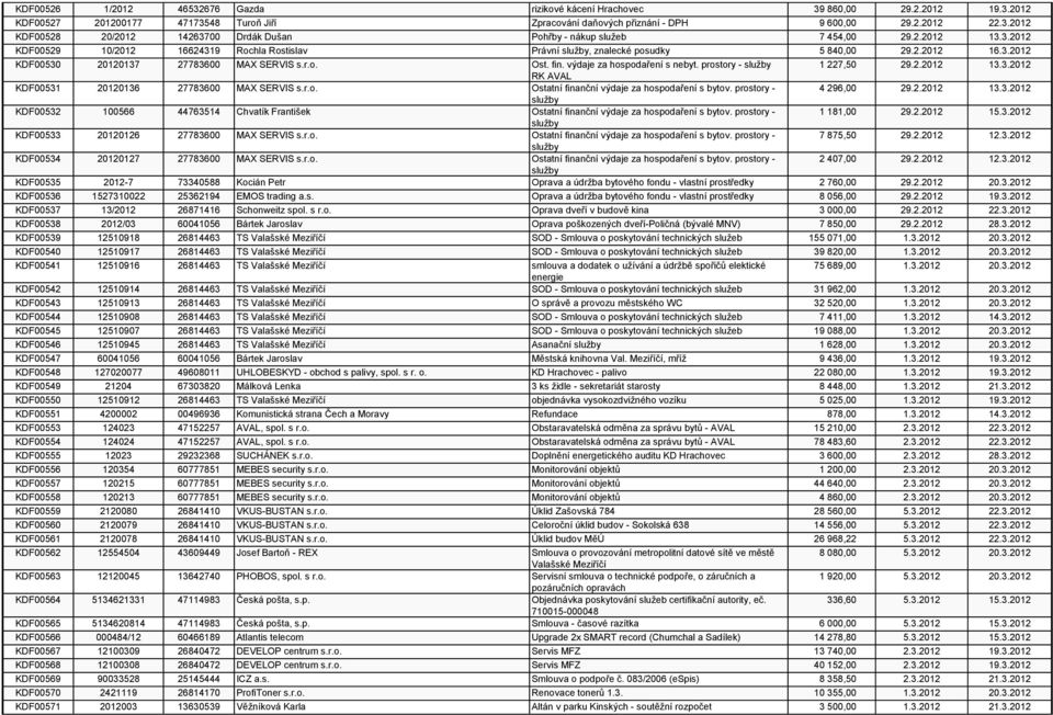prostory - 1 227,50 29.2.2012 13.3.2012 RK AVAL KDF00531 20120136 27783600 MAX SERVIS s.r.o. Ostatní finanční výdaje za hospodaření s bytov. prostory - 4 296,00 29.2.2012 13.3.2012 KDF00532 100566 44763514 Chvatík František Ostatní finanční výdaje za hospodaření s bytov.