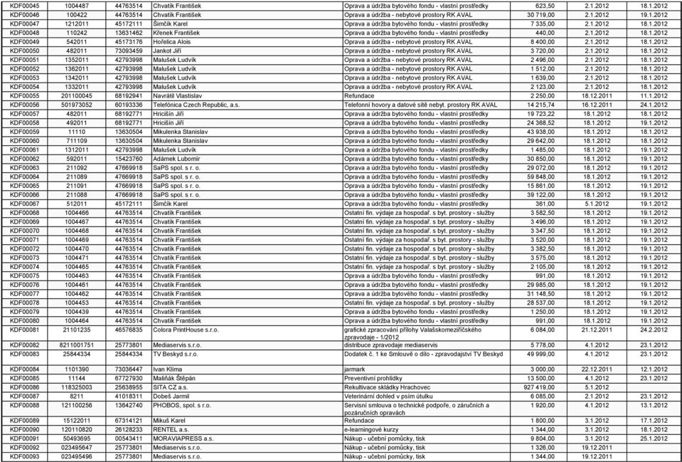 1.2012 18.1.2012 KDF00049 542011 45173176 Hořelica Alois Oprava a údržba - nebytové prostory RK AVAL 8 400,00 2.1.2012 18.1.2012 KDF00050 482011 73093459 Jankot Jiří Oprava a údržba - nebytové prostory RK AVAL 3 720,00 2.