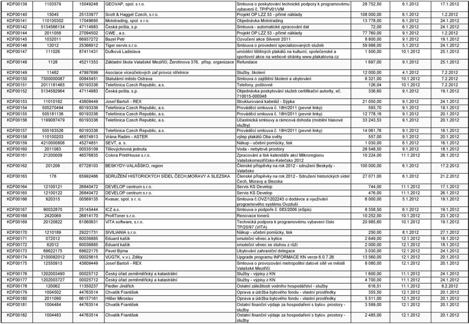 1.2012 24.1.2012 KDF00142 5134566134 47114983 Česká pošta, s.p. Smlouva - automatické zpracování dat 72,00 6.1.2012 24.1.2012 KDF00144 2011056 27094502 CWE, a.s. Projekt OP LZZ 53 - přímé náklady 77 760,00 9.