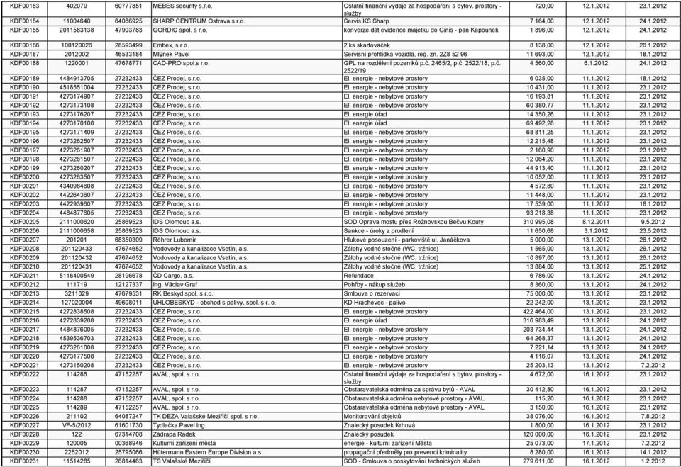 1.2012 26.1.2012 KDF00187 2012002 46533184 Mlýnek Pavel Servisní prohlídka vozidla, reg. zn. 2Z8 52 96 11 693,00 12.1.2012 18.1.2012 KDF00188 1220001 47678771 CAD-PRO spol.s r.o. GPL na rozdělení pozemků p.
