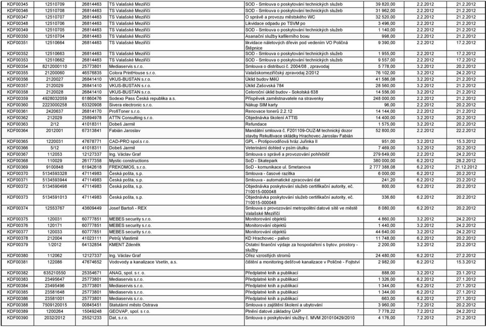 2.2012 21.2.2012 KDF00351 12510664 26814463 TS likvidace náletových dřevin pod vedením VO Poličná 9 390,00 2.2.2012 17.2.2012 Štěpnice KDF00352 12510663 26814463 TS SOD - Smlouva o poskytování technických služeb 1 955,00 2.