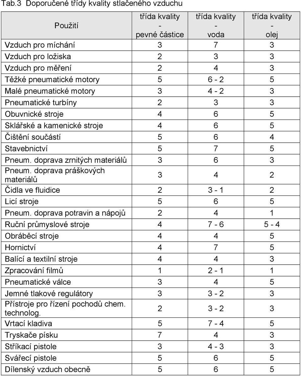 doprava zrnitých materiálů 3 6 3 Pneum. doprava práškových materiálů 3 4 2 Čidla ve fluidice 2 3-1 2 Licí stroje 5 6 5 Pneum.