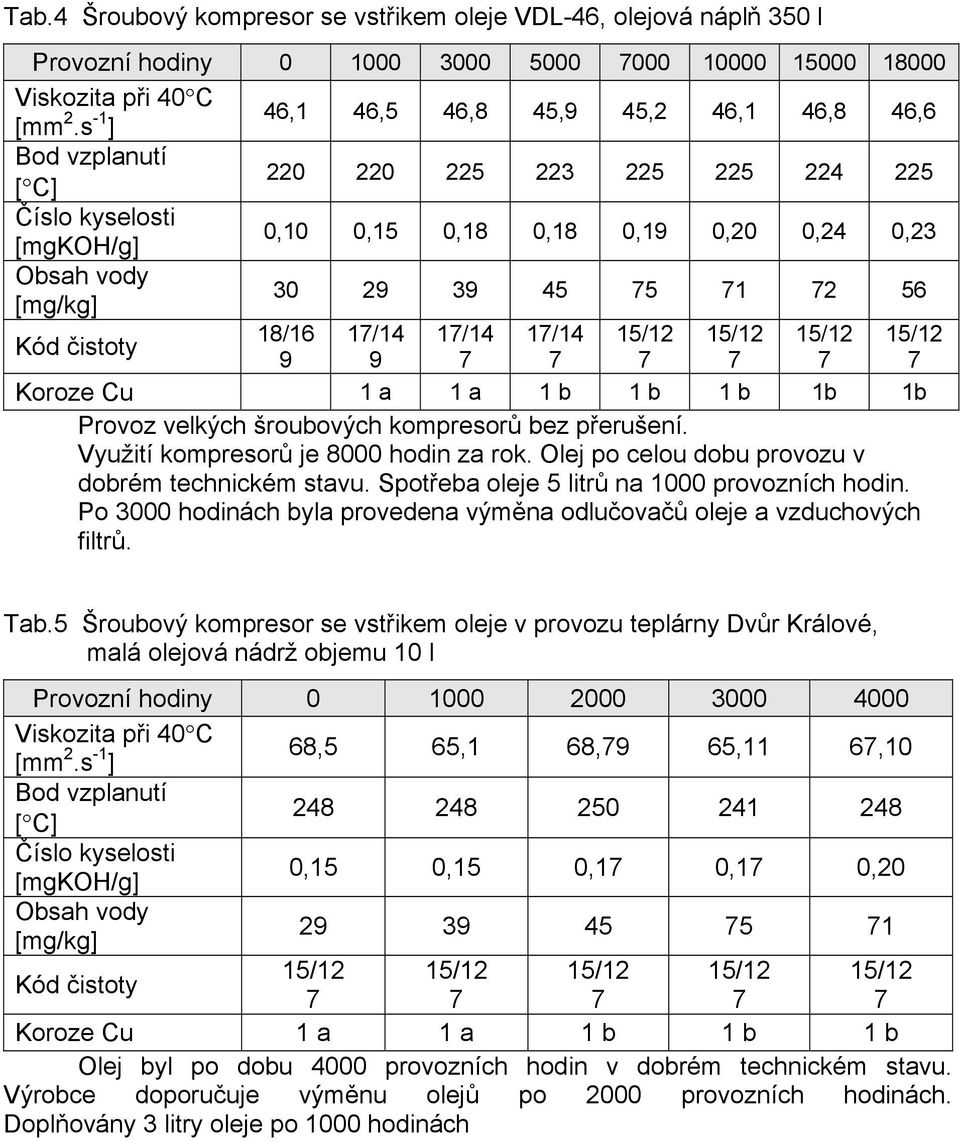 2 56 Kód čistoty 18/16 9 1/14 9 1/14 1/14 15/12 15/12 15/12 Koroze Cu 1 a 1 a 1 b 1 b 1 b 1b 1b Provoz velkých šroubových kompresorů bez přerušení. Využití kompresorů je 8000 hodin za rok.