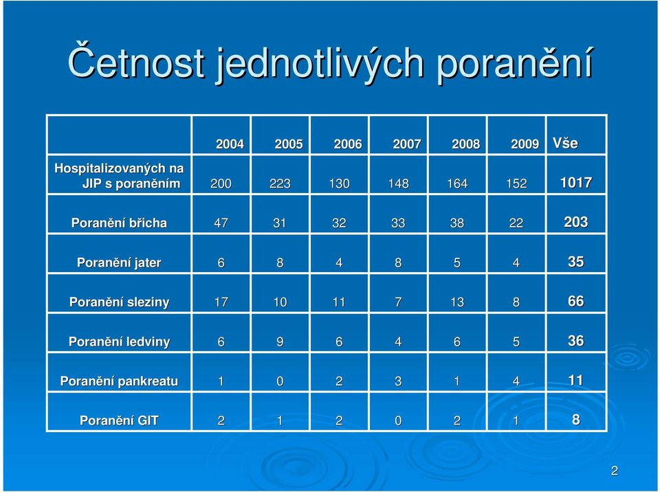 203 Poranění jater 6 8 4 8 5 4 35 Poranění sleziny 17 10 11 7 13 8 66 Poranění