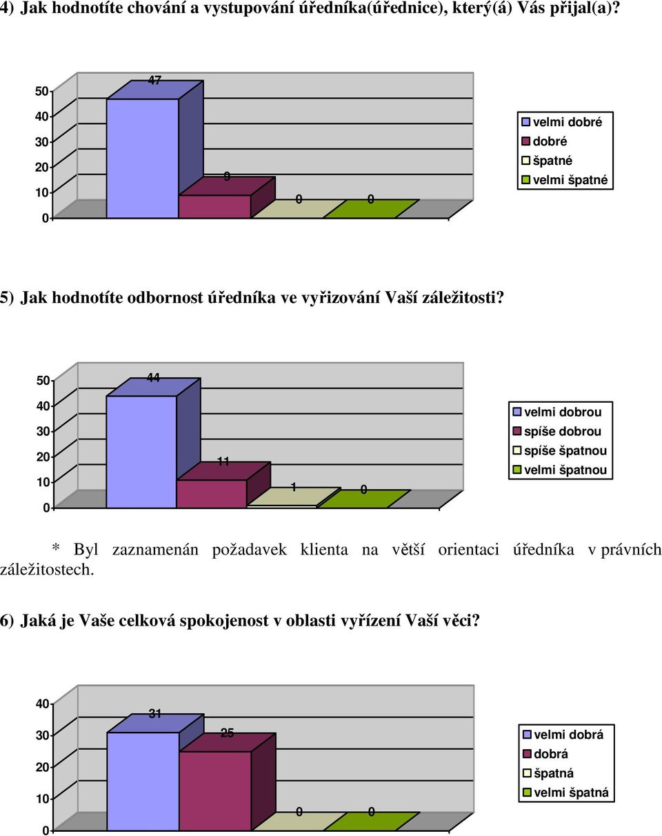 3 velmi dobrou spíše dobrou spíše špatnou velmi špatnou * Byl zaznamenán požadavek klienta na větší orientaci