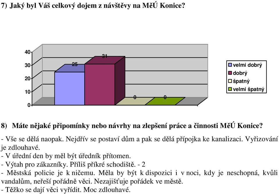 Nejdřív se postaví dům a pak se dělá přípojka ke kanalizaci. Vyřizování je zdlouhavé. - V úřední den by měl být úředník přítomen.