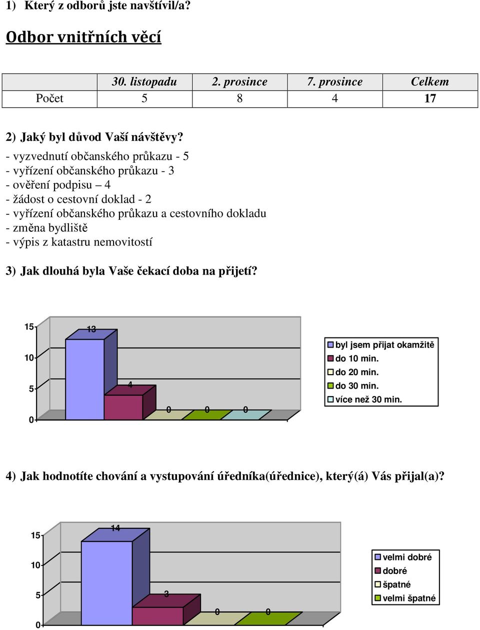 cestovního dokladu - změna bydliště - výpis z katastru nemovitostí 3) Jak dlouhá byla Vaše čekací doba na přijetí?