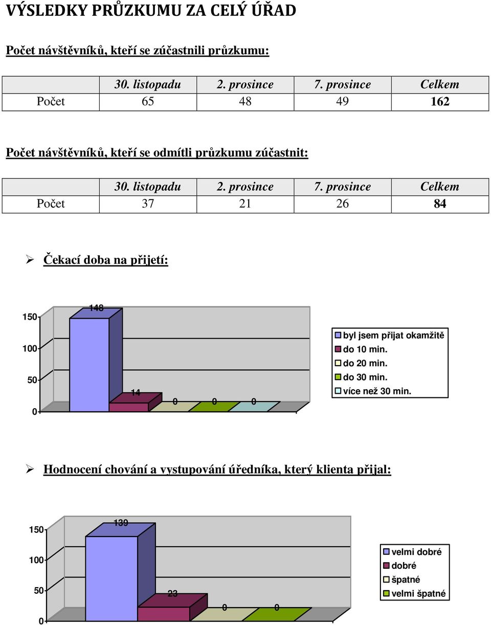 prosince Celkem Počet 37 8 Čekací doba na přijetí: 8 byl jsem přijat okamžitě do min. do min. do 3 min.