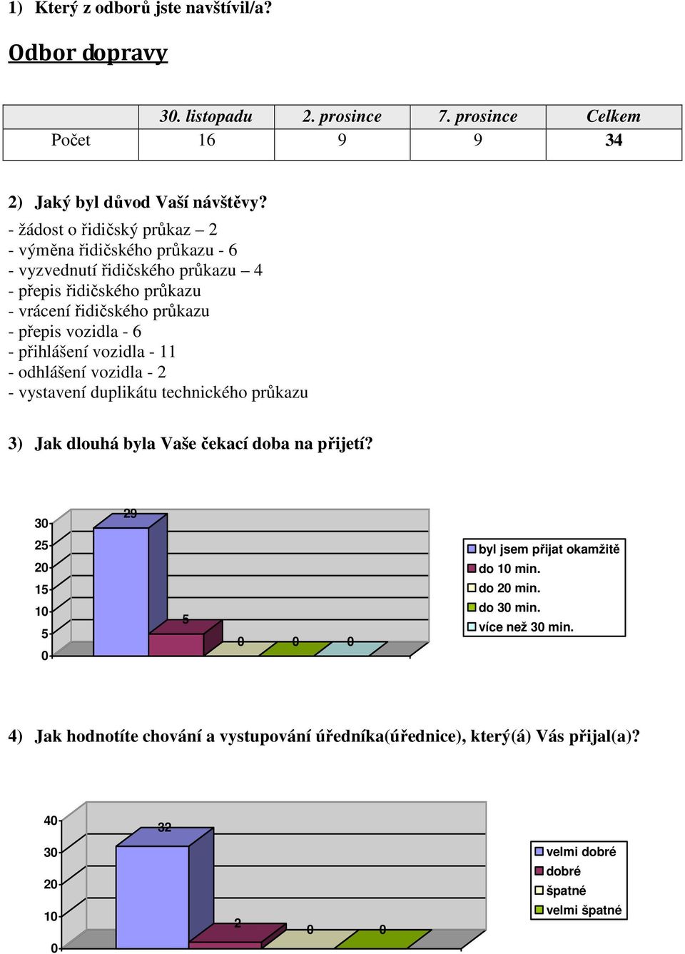 vozidla - - přihlášení vozidla - - odhlášení vozidla - - vystavení duplikátu technického průkazu 3) Jak dlouhá byla Vaše čekací doba na přijetí?