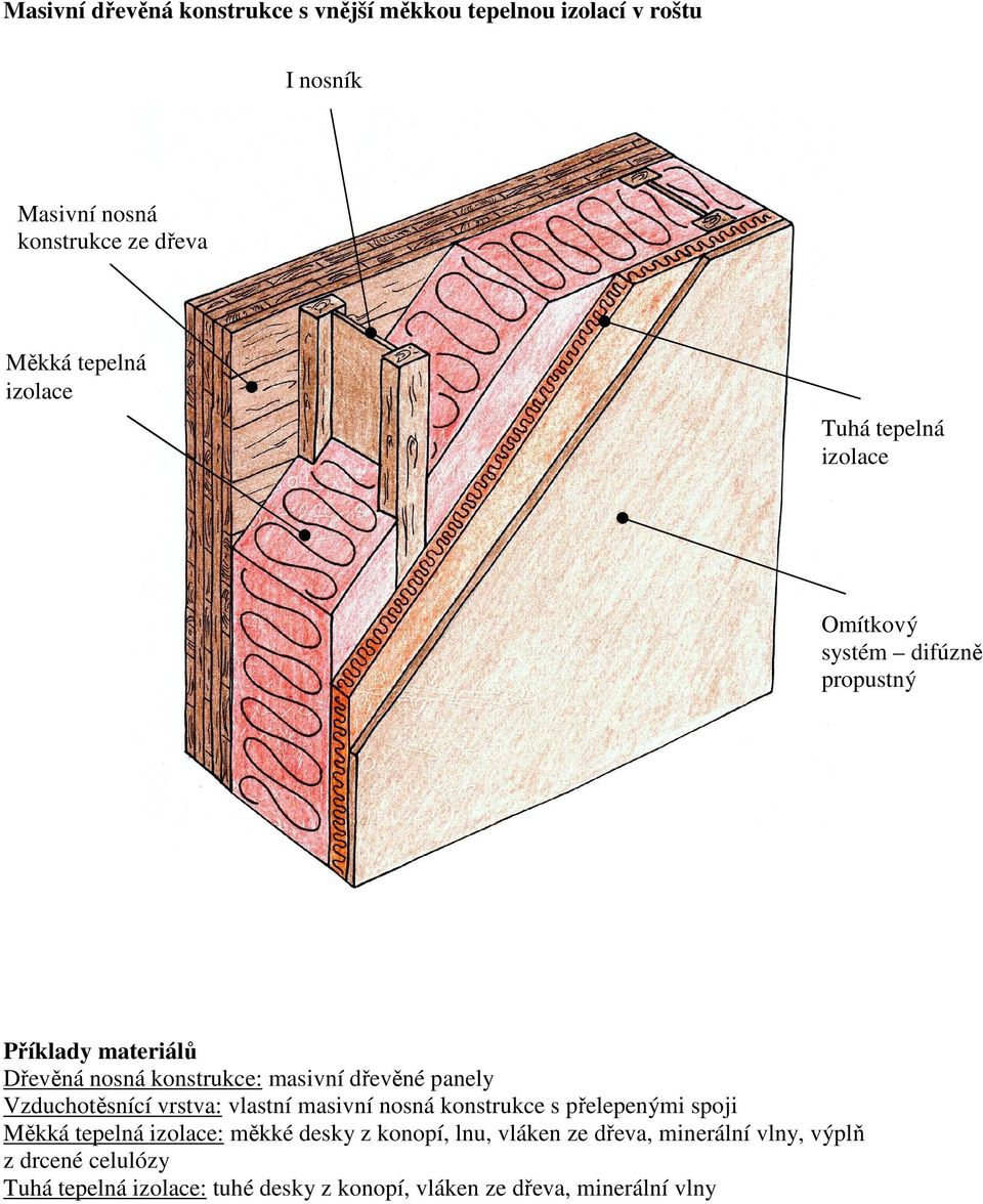 panely Vzduchotěsnící vrstva: vlastní masivní nosná konstrukce s přelepenými spoji Měkká tepelná izolace: měkké desky z konopí,
