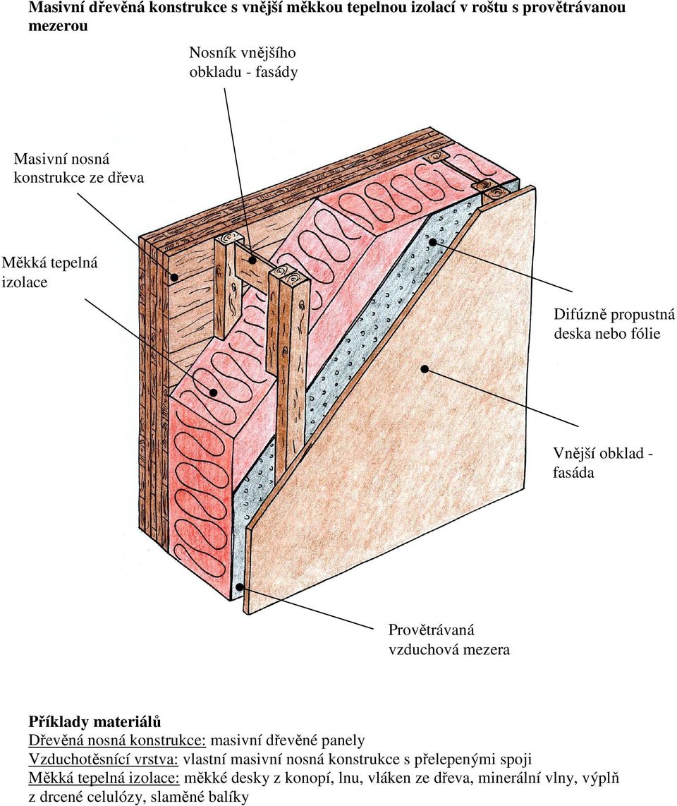 mezera Příklady materiálů Dřevěná nosná konstrukce: masivní dřevěné panely Vzduchotěsnící vrstva: vlastní masivní nosná konstrukce s