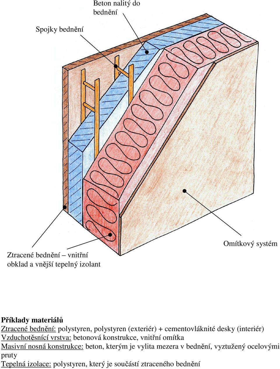 (interiér) Vzduchotěsnící vrstva: betonová konstrukce, vnitřní omítka Masivní nosná konstrukce: beton,