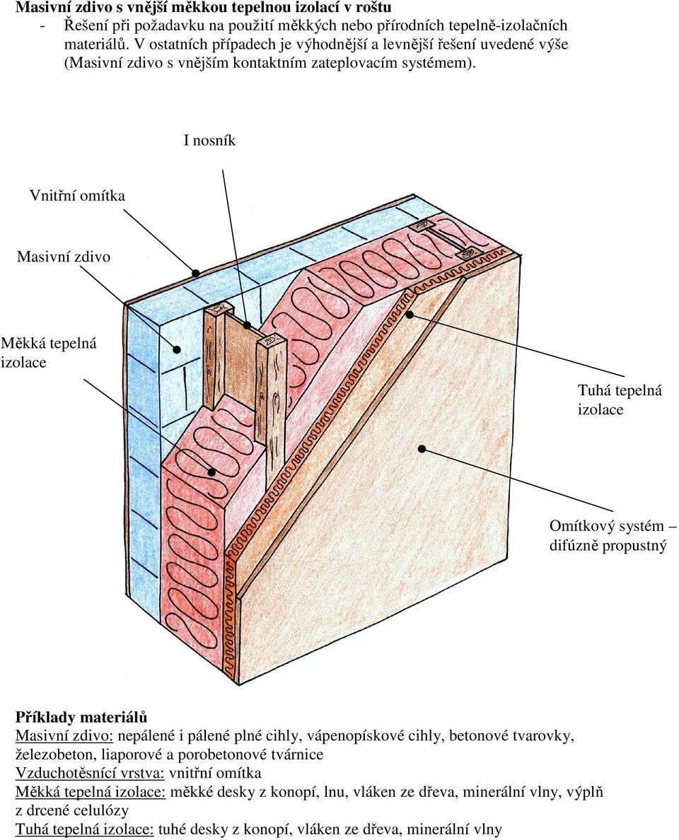I nosník Vnitřní omítka Masivní zdivo Měkká tepelná izolace Tuhá tepelná izolace Omítkový systém difúzně propustný Příklady materiálů Masivní zdivo: nepálené i pálené plné cihly,