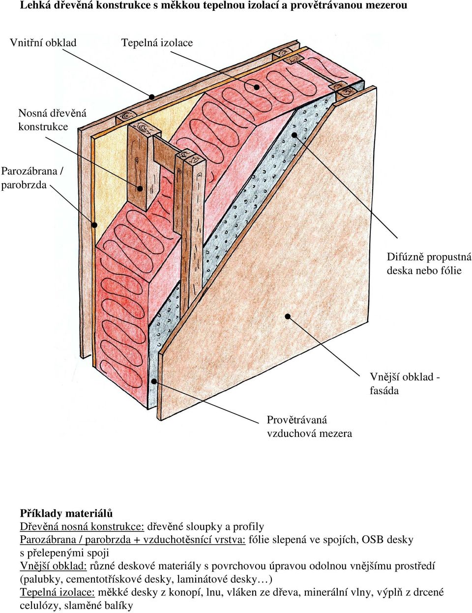 parobrzda + vzduchotěsnící vrstva: fólie slepená ve spojích, OSB desky s přelepenými spoji Vnější obklad: různé deskové materiály s povrchovou úpravou odolnou vnějšímu