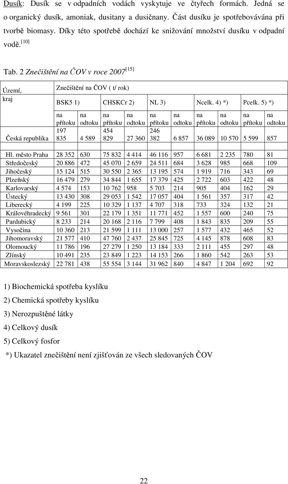 2 Znečištění na ČOV v roce 2007 [15] Území, kraj Česká republika Znečištění na ČOV ( t/ rok) BSK5 1) CHSKCr 2) NL 3) Ncelk. 4) *) Pcelk.