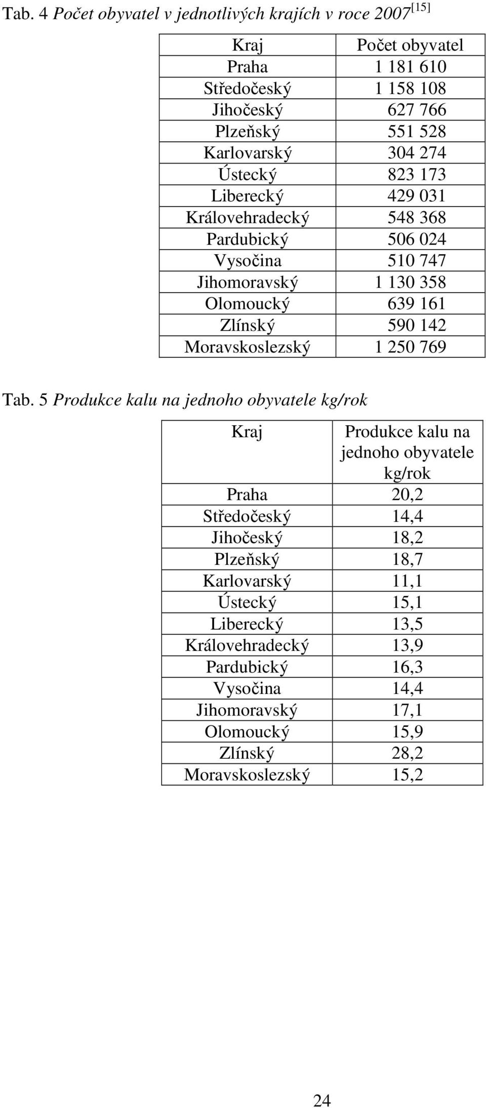 Moravskoslezský 1 250 769 Tab.