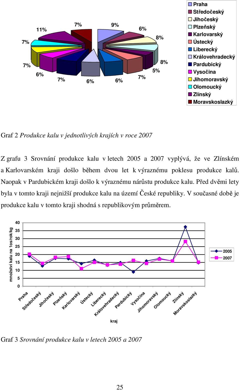 kalů. Naopak v Pardubickém kraji došlo k výraznému nárůstu produkce kalu. Před dvěmi lety byla v tomto kraji nejnižší produkce kalu na území České republiky.