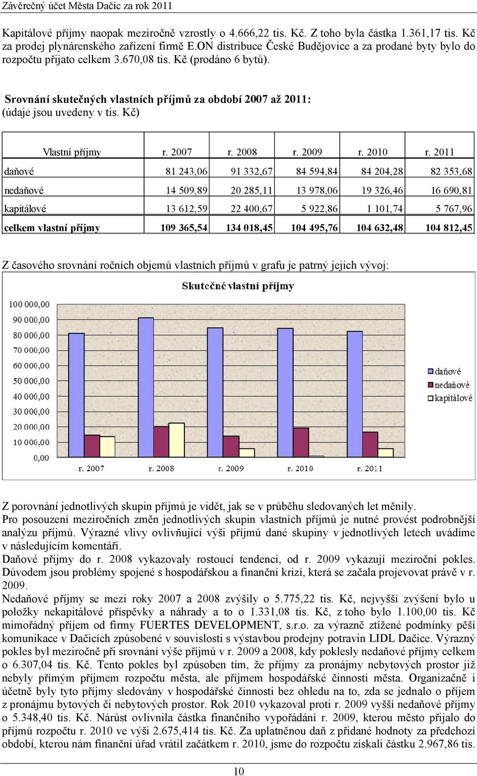 Srovnání skutečných vlastních příjmů za období 2007 až 2011: (údaje jsou uvedeny v tis. Kč) Vlastní příjmy r. 2007 r. 2008 r. 2009 r. 2010 r.