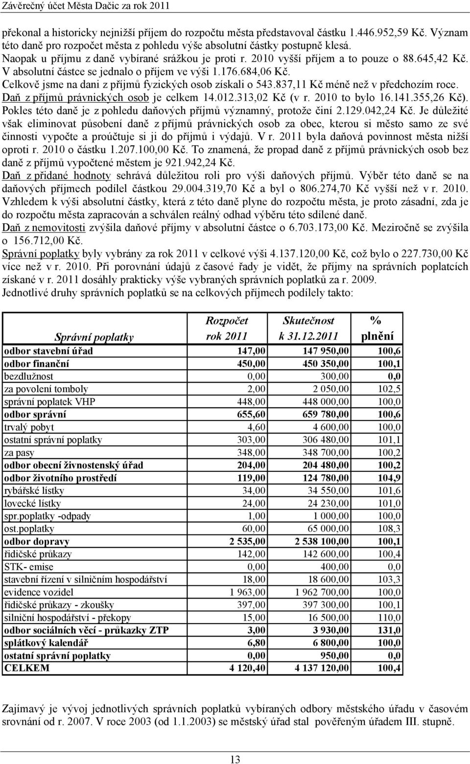 V absolutní částce se jednalo o příjem ve výši 1.176.684,06 Kč. Celkově jsme na dani z příjmů fyzických osob získali o 543.837,11 Kč méně než v předchozím roce.