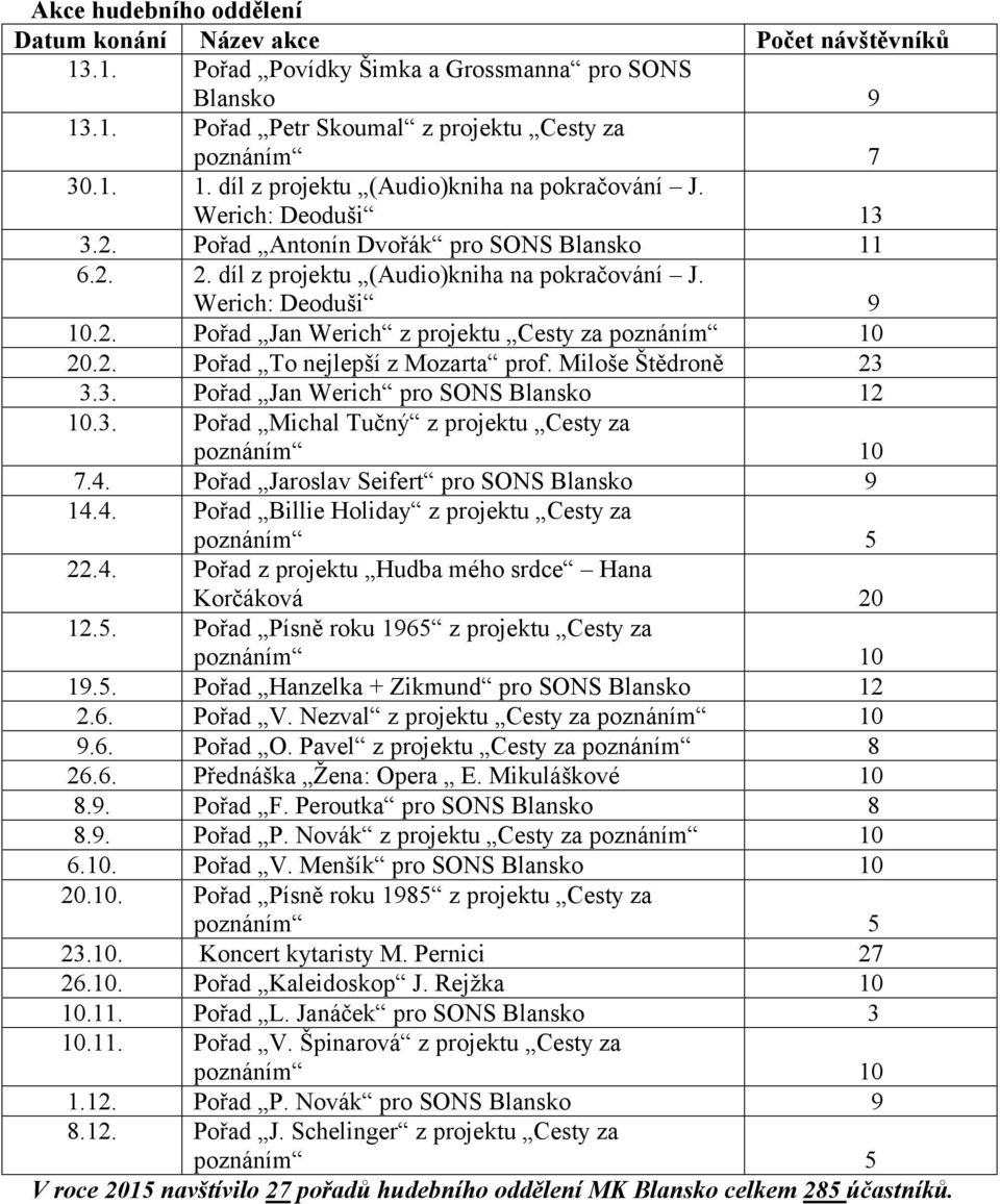 Miloše Štědroně 23 3.3. Pořad Jan Werich pro SONS Blansko 12 10.3. Pořad Michal Tučný z projektu Cesty za poznáním 10 7.4. Pořad Jaroslav Seifert pro SONS Blansko 9 14.4. Pořad Billie Holiday z projektu Cesty za poznáním 5 22.