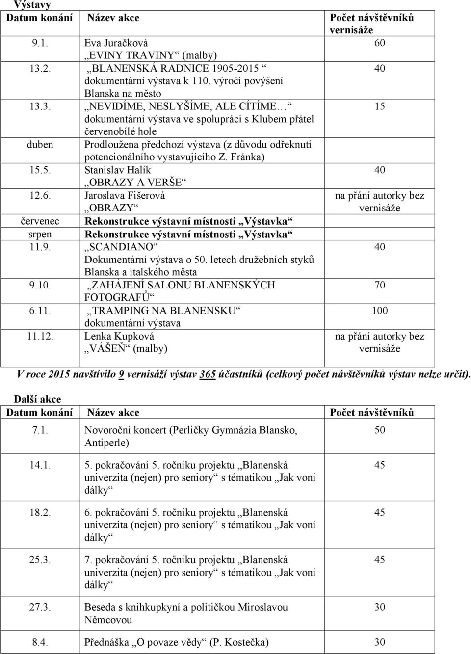 3. NEVIDÍME, NESLYŠÍME, ALE CÍTÍME 15 dokumentární výstava ve spolupráci s Klubem přátel červenobílé hole duben Prodloužena předchozí výstava (z důvodu odřeknutí potencionálního vystavujícího Z.