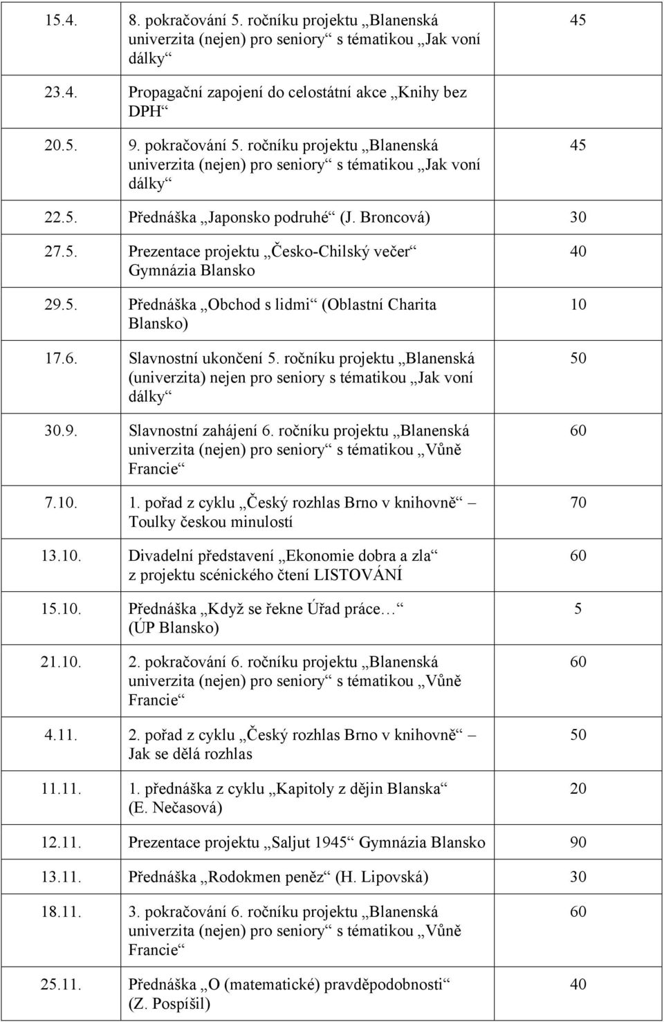 ročníku projektu Blanenská (univerzita) nejen pro seniory s tématikou Jak voní 30.9. Slavnostní zahájení 6. ročníku projektu Blanenská univerzita (nejen) pro seniory s tématikou Vůně Francie 7.10. 1.