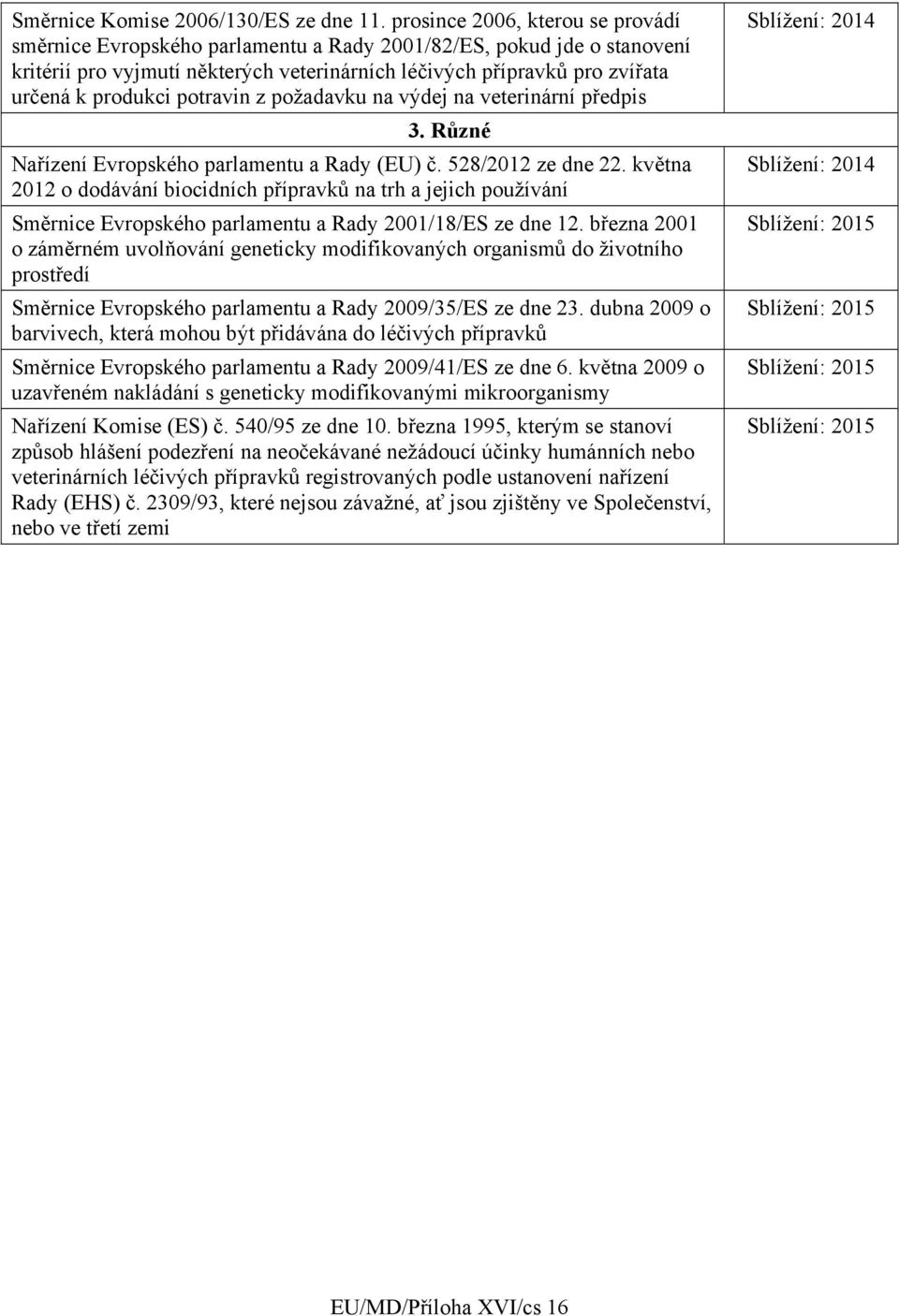 potravin z požadavku na výdej na veterinární předpis 3. Různé Nařízení Evropského parlamentu a Rady (EU) č. 528/2012 ze dne 22.