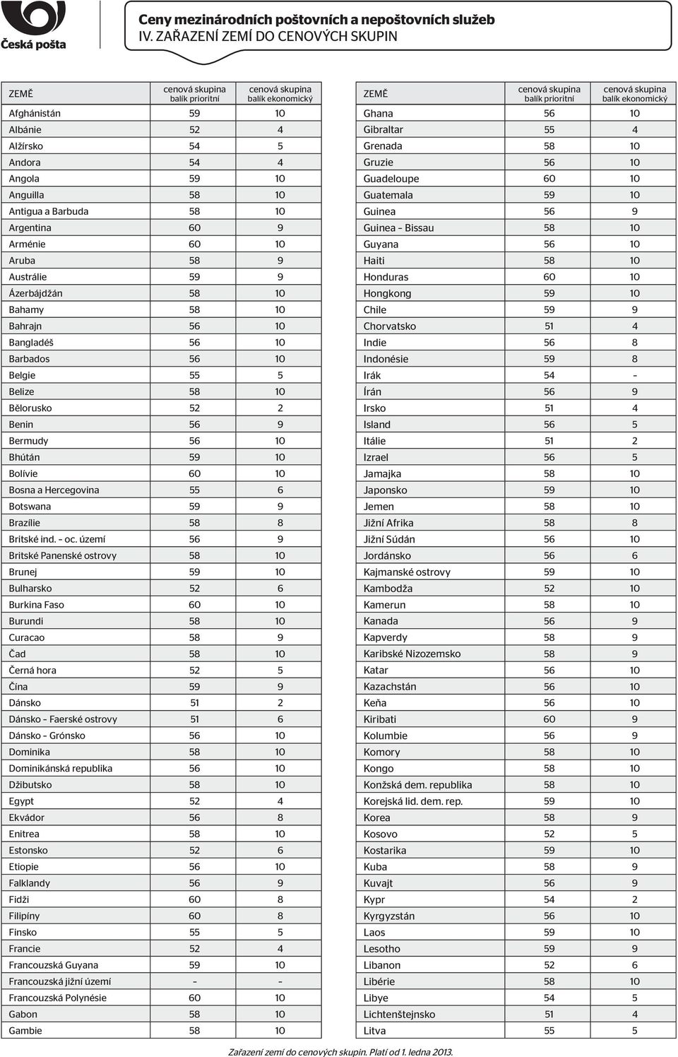 Ázerbájdžán 58 10 Bahamy 58 10 Bahrajn 56 10 Bangladéš 56 10 Barbas 56 10 Belgie 55 5 Belize 58 10 Bělorusko 52 2 Benin 56 9 Bermudy 56 10 Bhútán 59 10 Bolívie 60 10 Bosna a Hercegovina 55 6 Botswana