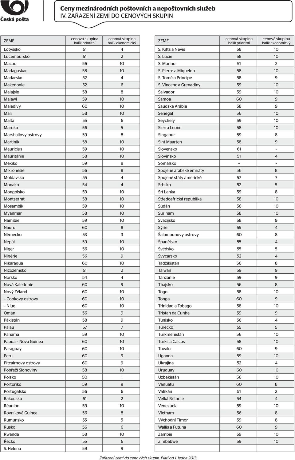 Marshallovy ostrovy 59 8 Martinik 58 10 Mauricius 59 10 Mauritánie 58 10 Mexiko 59 8 Mikronésie 56 8 Moldavsko 55 4 Monako 54 4 Mongolsko 59 10 Montserrat 58 10 Mosambik 59 10 Myanmar 58 10 Namibie