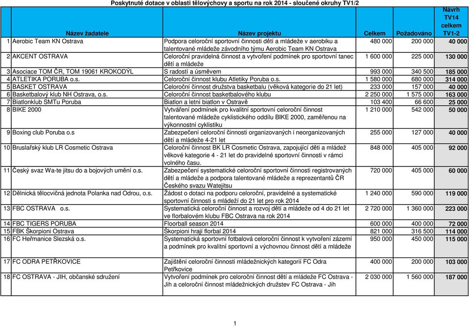 podmínek pro sportovní tanec 1 600 000 225 000 130 000 dětí a mládeže 3 Asociace TOM ČR, TOM 19061 KROKODÝL S radostí a úsměvem 993 000 340 500 185 000 4 ATLETIKA PORUBA o.s. Celoroční činnost klubu Atletiky Poruba o.