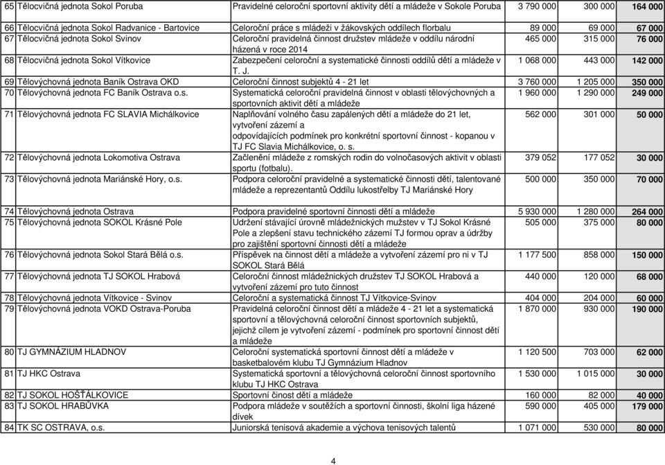 68 Tělocvičná jednota Sokol Vítkovice Zabezpečení celoroční a systematické činnosti oddílů dětí a mládeže v 1 068 000 443 000 142 000 T. J.