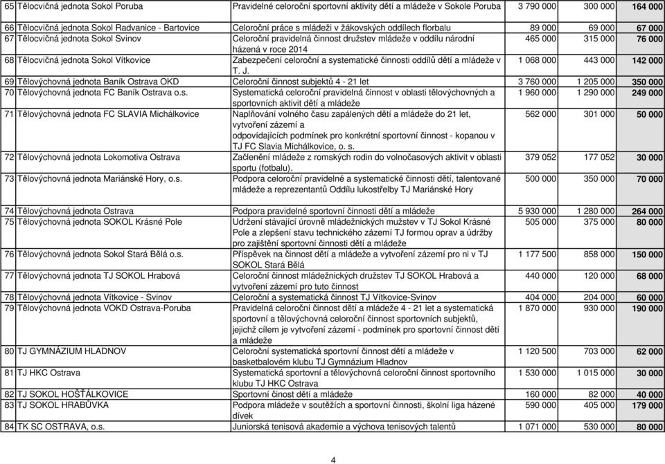 68 Tělocvičná jednota Sokol Vítkovice Zabezpečení celoroční a systematické činnosti oddílů dětí a mládeže v 1 068 000 443 000 142 000 T. J.