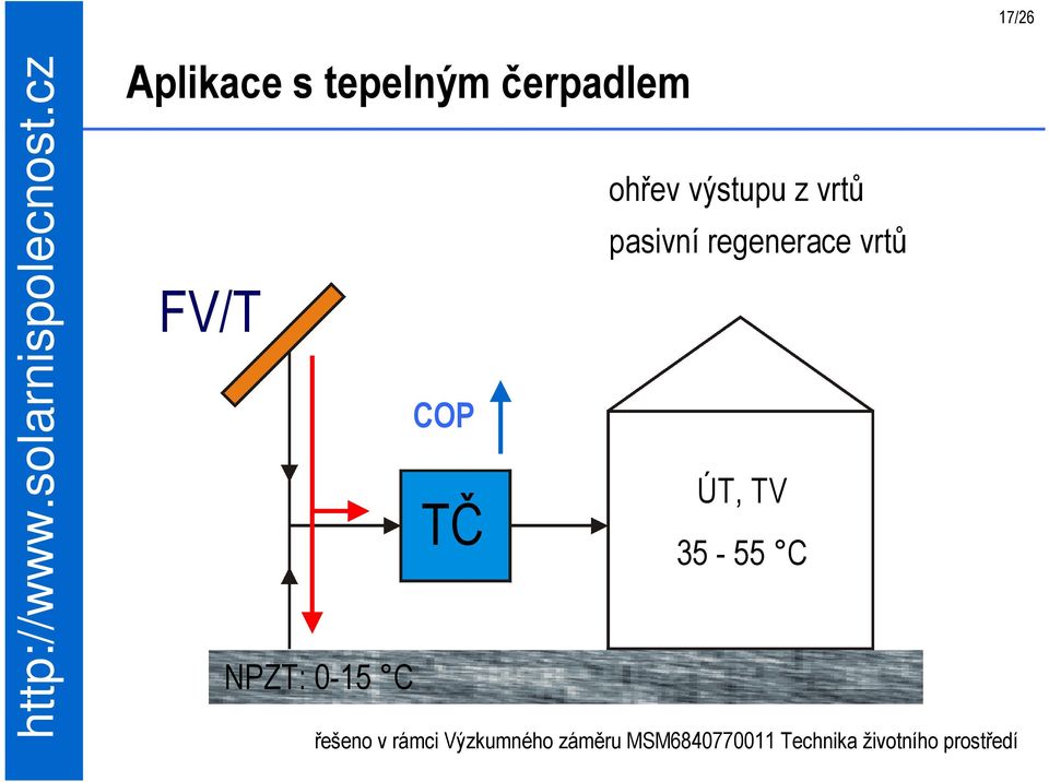 regenerace vrtů ÚT, TV 35-55 C řešeno v rámci