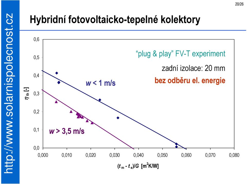 20 mm w < 1 m/s bez odběru el.