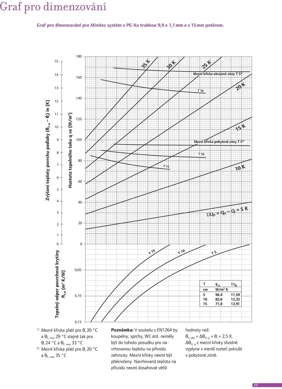 Aufenthaltszone Vz ) T K = K Dq H = q H q i = K ) Tepelný odpor povrchové krytiny R λ,b [m K/W],,, ) Mezní křivka platí pro θ i C a θ F, max 9 C stejně tak pro θ i C a θ F, max C ) Mezní křivka platí