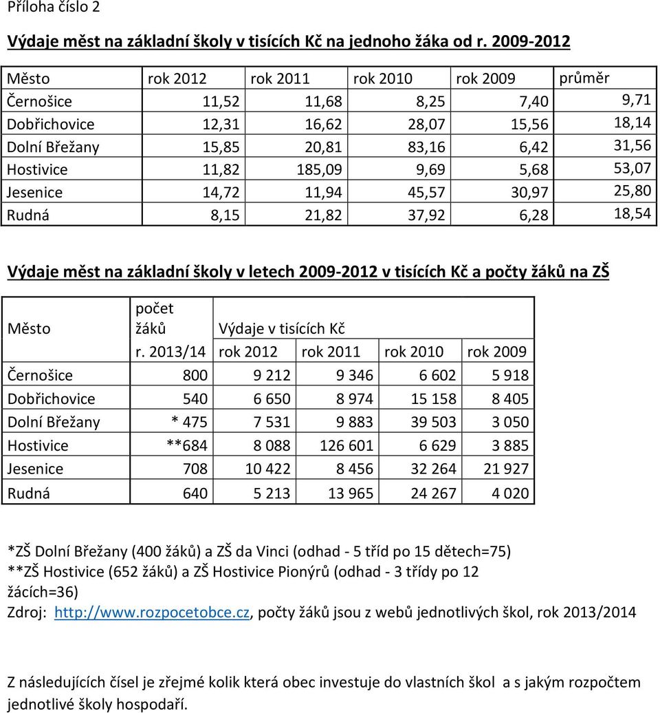 185,09 9,69 5,68 53,07 Jesenice 14,72 11,94 45,57 30,97 25,80 Rudná 8,15 21,82 37,92 6,28 18,54 Výdaje měst na základní školy v letech 2009-2012 v tisících Kč a počty žáků na ZŠ Město počet žáků