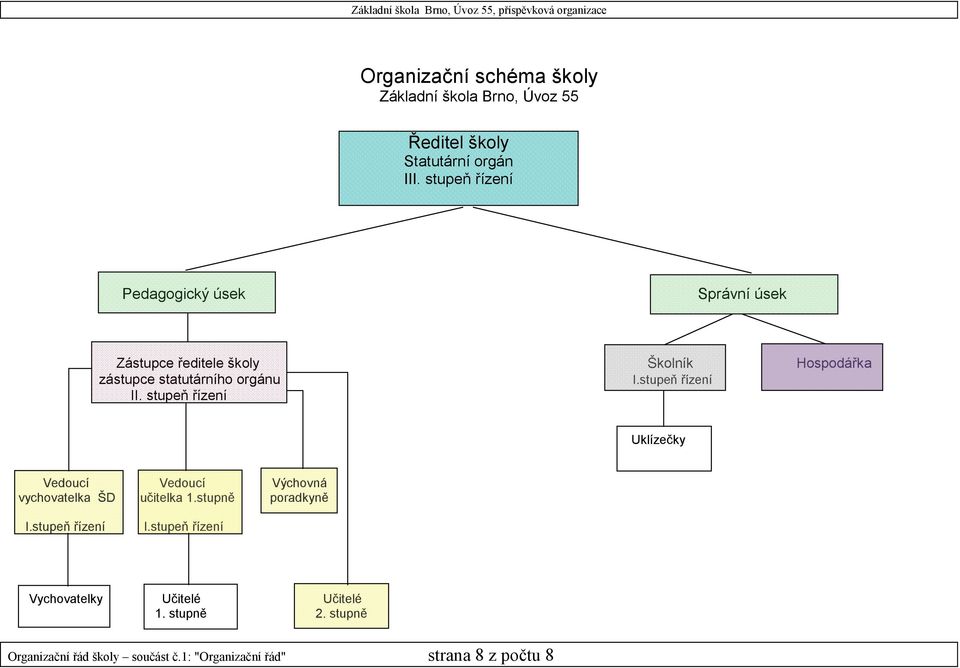 stupeň řízení II. stupeň řízení Uklízečky Vedoucí Vedoucí Výchovná vychovatelka ŠD učitelka 1.stupně poradkyně I.
