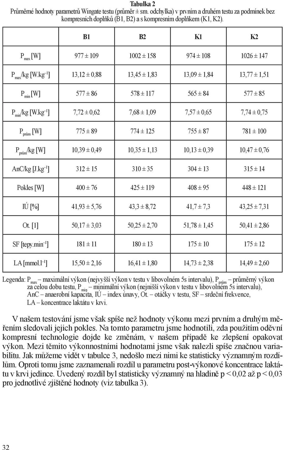 kg 1 ] 7,72 ± 0,62 7,68 ± 1,09 7,57 ± 0,65 7,74 ± 0,75 P prům [W] 775 ± 89 774 ± 125 755 ± 87 781 ± 100 P prům /kg [W] 10,39 ± 0,49 10,35 ± 1,13 10,13 ± 0,39 10,47 ± 0,76 AnC/kg [J.