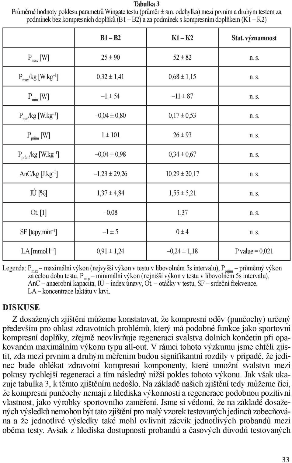 kg 1 ] 0,32 ± 1,41 0,68 ± 1,15 n. s. P min [W] 1 ± 54 11 ± 87 n. s. P min /kg [W.kg 1 ] 0,04 ± 0,80 0,17 ± 0,53 n. s. P prům [W] 1 ± 101 26 ± 93 n. s. P prům /kg [W.kg 1 ] 0,04 ± 0,98 0,34 ± 0,67 n.