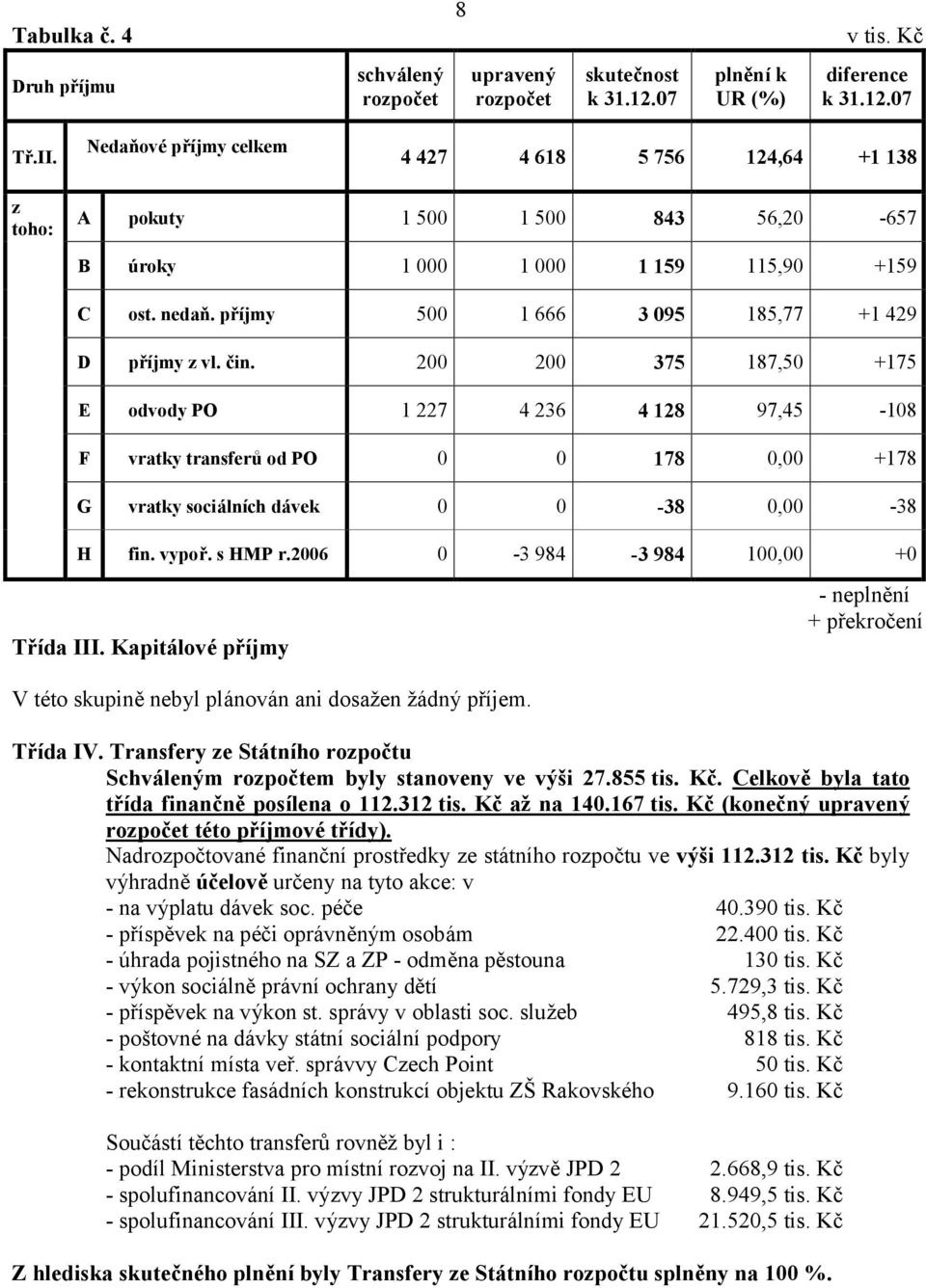 příjmy 500 1 666 3 095 185,77 +1 429 D příjmy z vl. čin.