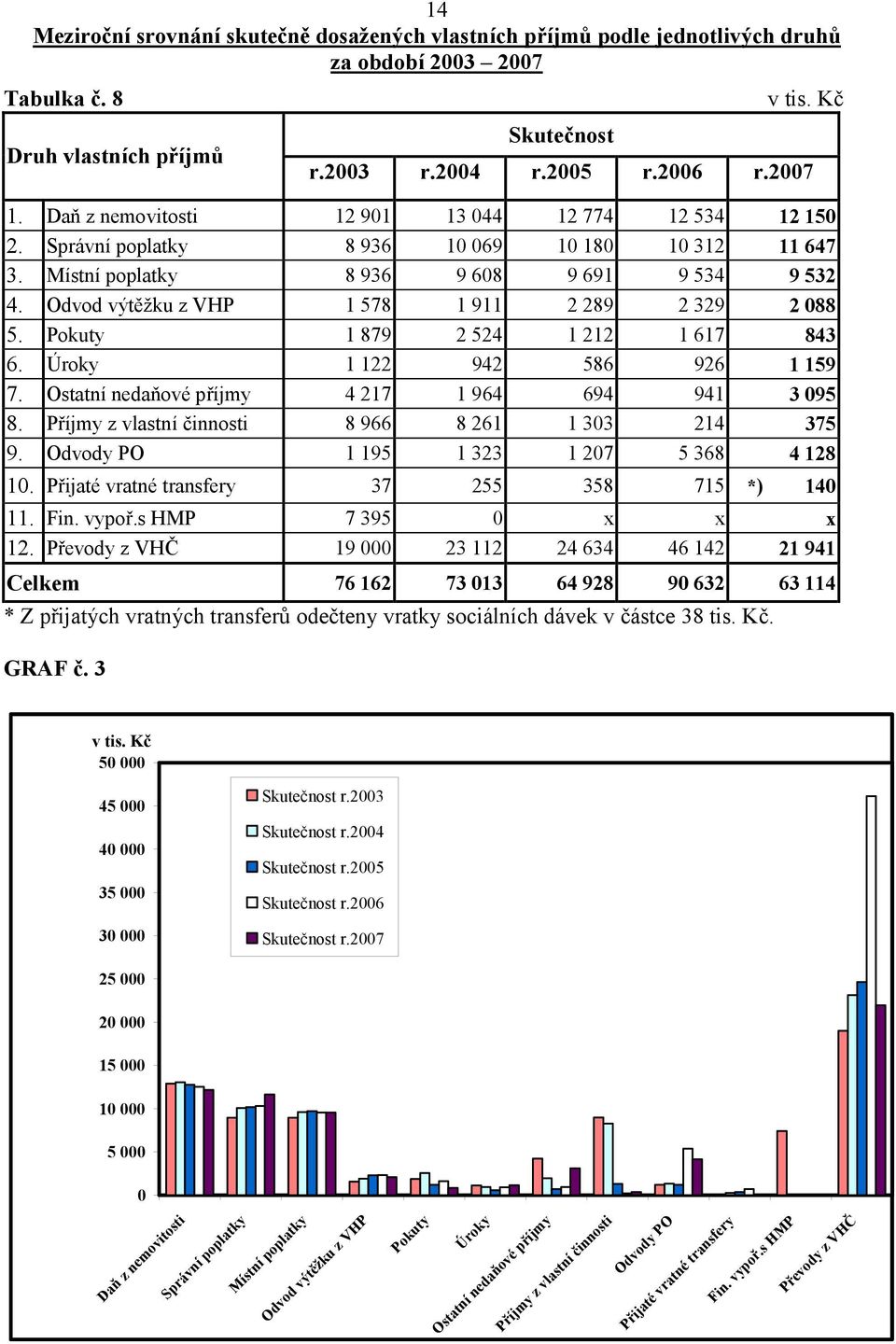Odvod vý tě žku z VHP 1 578 1 911 2 289 2 329 2 088 5. Pokuty 1 879 2 524 1 212 1 617 843 6. Úroky 1 122 942 586 926 1 159 7. Ostatní nedaňové příjmy 4 217 1 964 694 941 3 095 8.
