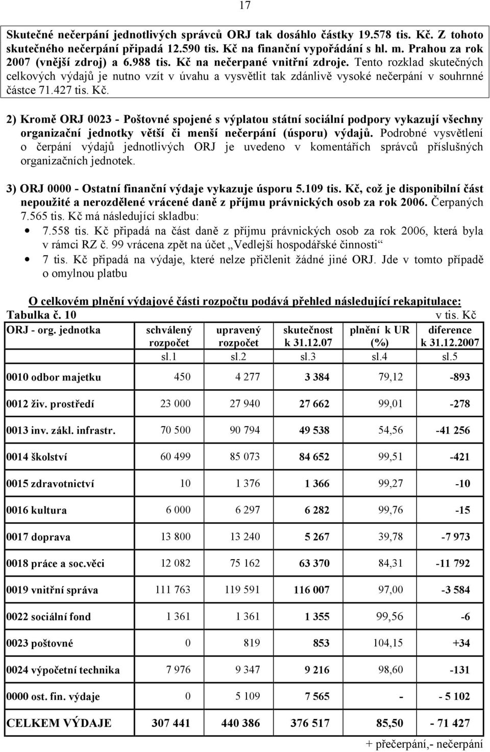 Tento rozklad skutečný ch celkový ch výdajů je nutno vzít v úvahu a vysvě tlit tak zdánlivě vysoké nečerpání v souhrnné čá stce 71.427 tis. Kč.